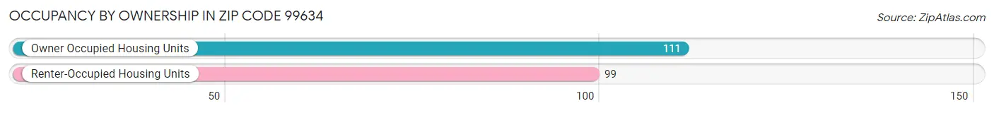 Occupancy by Ownership in Zip Code 99634