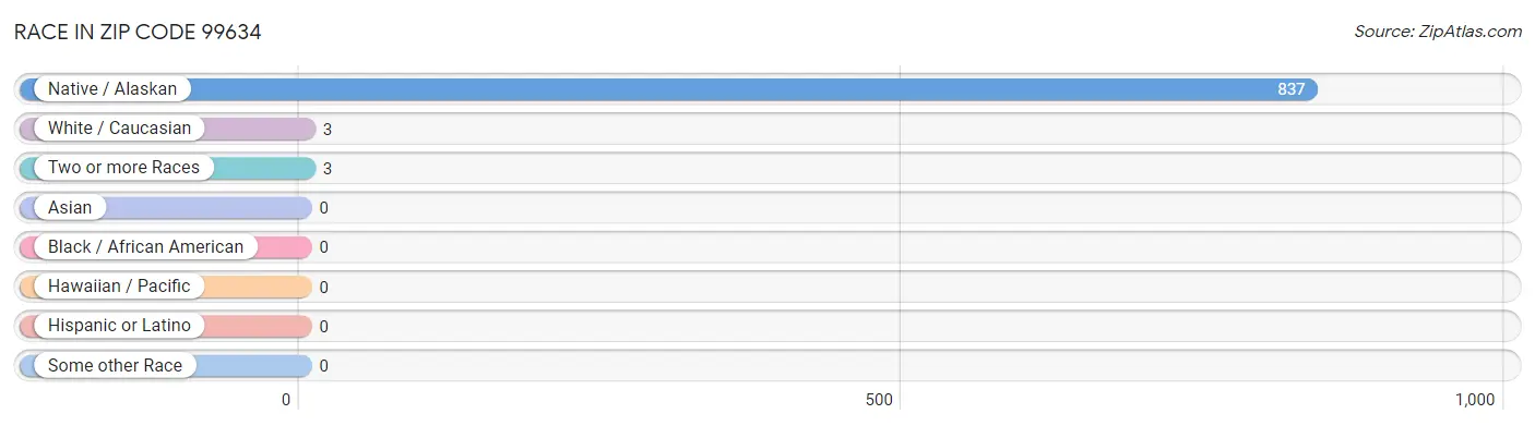 Race in Zip Code 99634