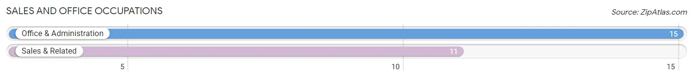 Sales and Office Occupations in Zip Code 99634