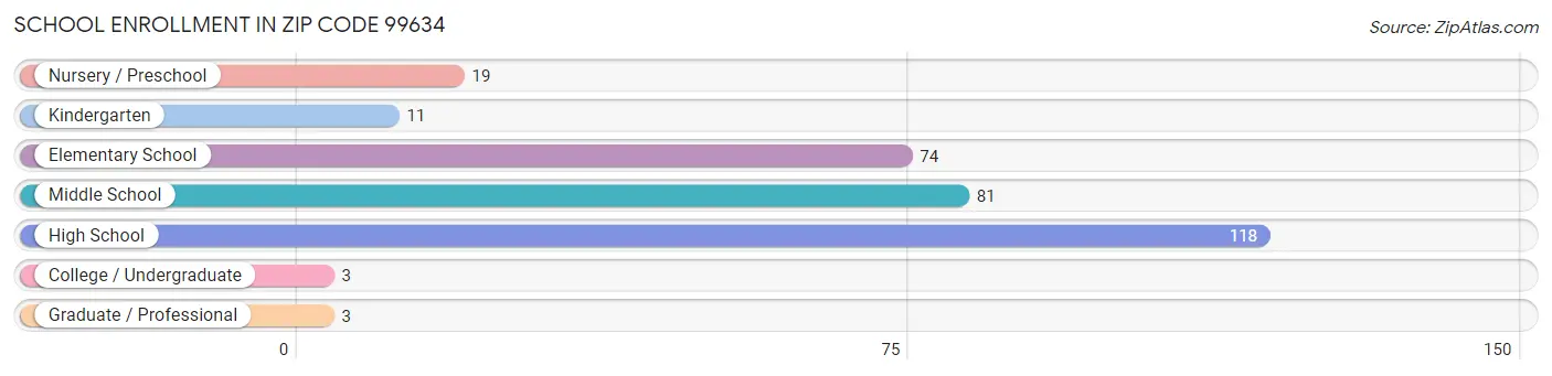 School Enrollment in Zip Code 99634