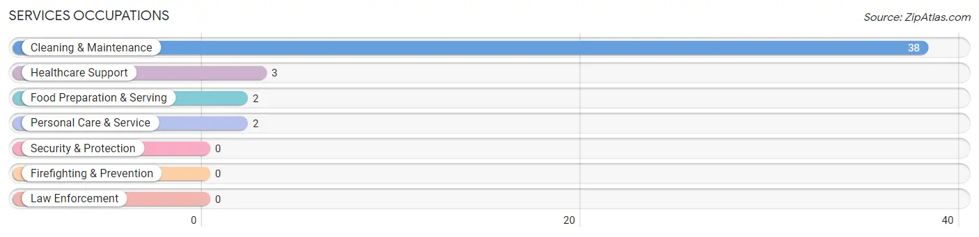 Services Occupations in Zip Code 99634