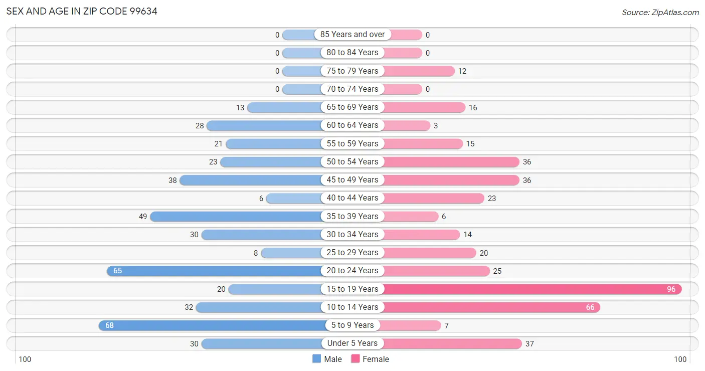 Sex and Age in Zip Code 99634