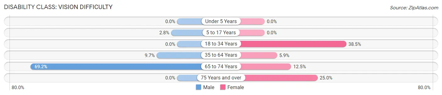 Disability in Zip Code 99634: <span>Vision Difficulty</span>