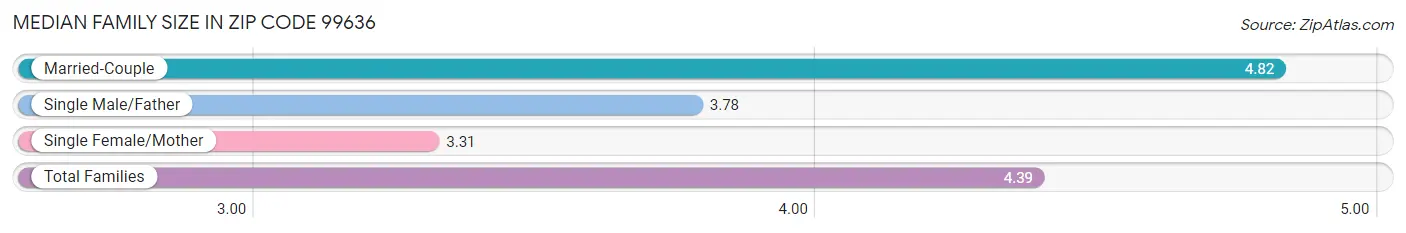 Median Family Size in Zip Code 99636