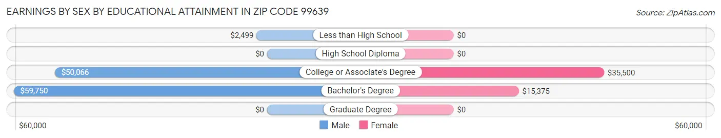 Earnings by Sex by Educational Attainment in Zip Code 99639
