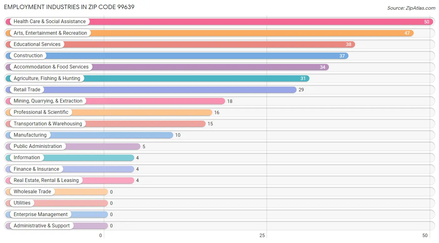 Employment Industries in Zip Code 99639