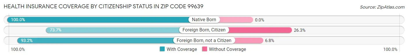 Health Insurance Coverage by Citizenship Status in Zip Code 99639