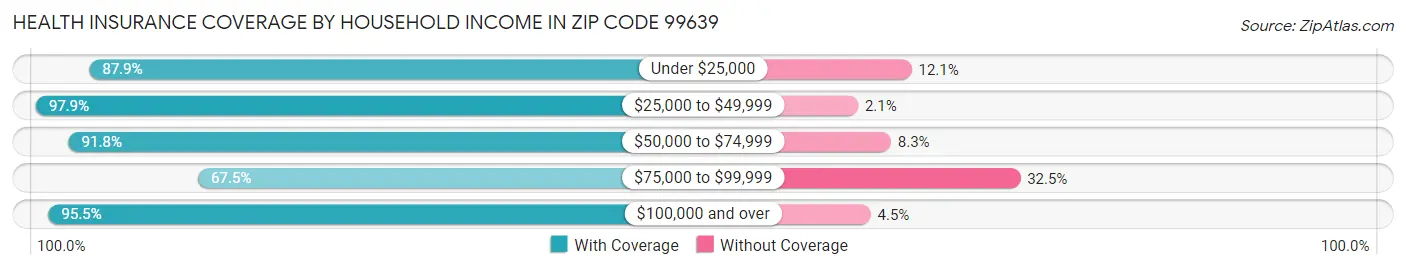 Health Insurance Coverage by Household Income in Zip Code 99639