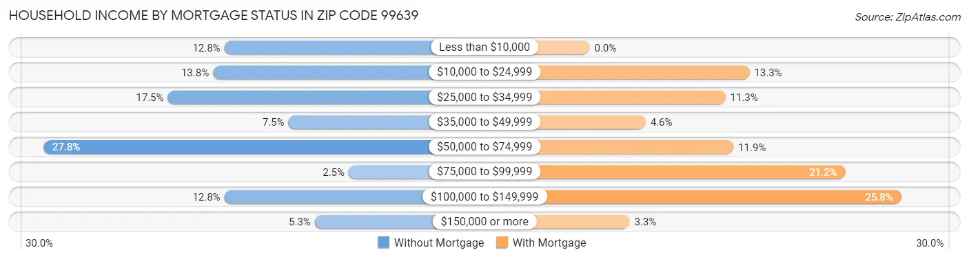 Household Income by Mortgage Status in Zip Code 99639