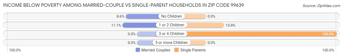 Income Below Poverty Among Married-Couple vs Single-Parent Households in Zip Code 99639