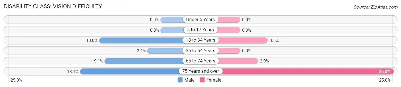 Disability in Zip Code 99639: <span>Vision Difficulty</span>