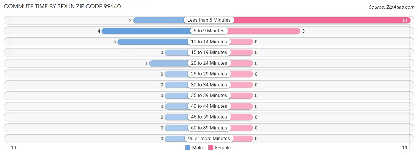 Commute Time by Sex in Zip Code 99640