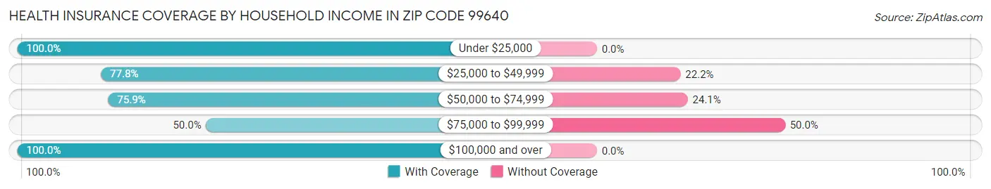 Health Insurance Coverage by Household Income in Zip Code 99640