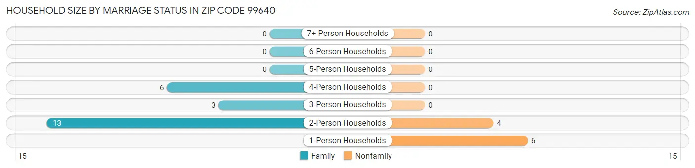 Household Size by Marriage Status in Zip Code 99640