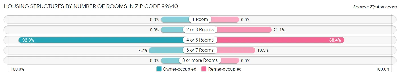 Housing Structures by Number of Rooms in Zip Code 99640
