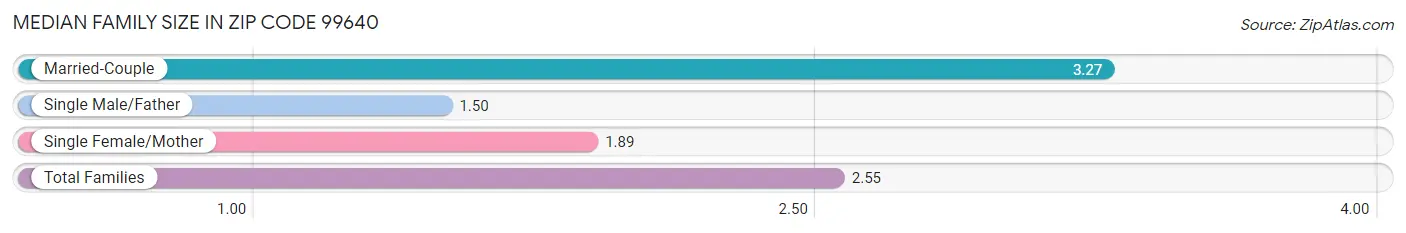 Median Family Size in Zip Code 99640