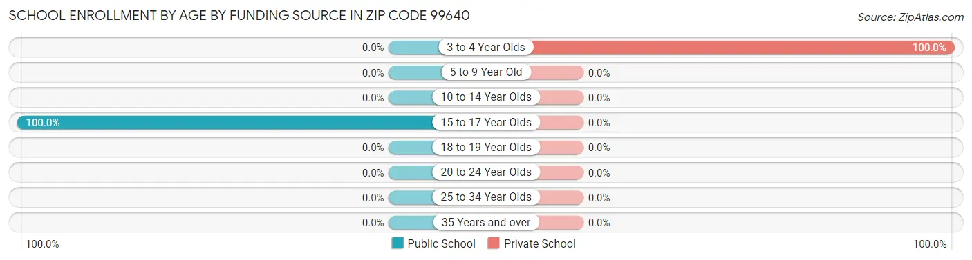 School Enrollment by Age by Funding Source in Zip Code 99640