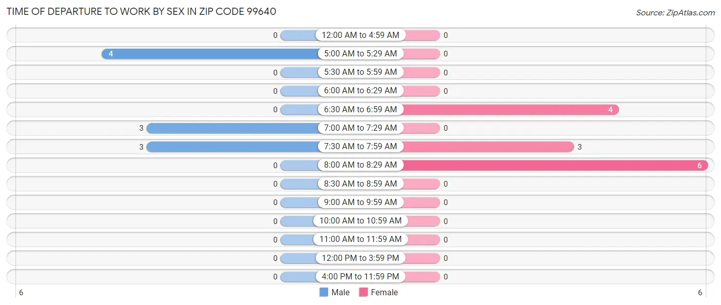 Time of Departure to Work by Sex in Zip Code 99640