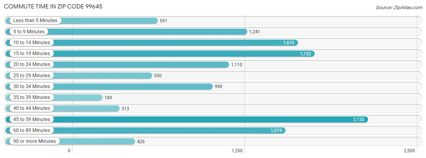 Commute Time in Zip Code 99645