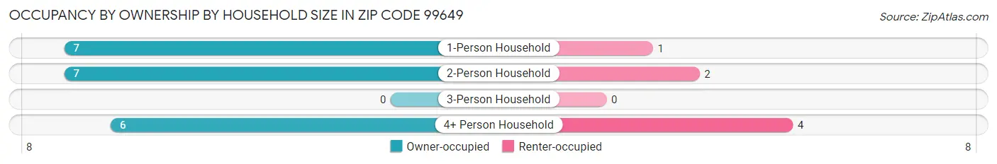Occupancy by Ownership by Household Size in Zip Code 99649