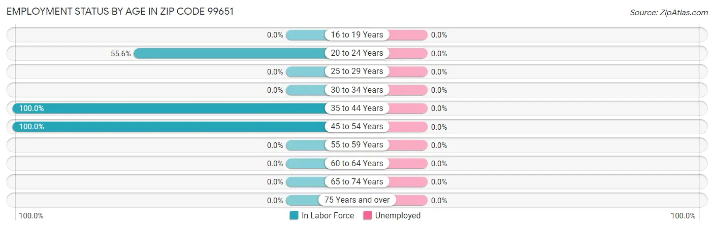 Employment Status by Age in Zip Code 99651