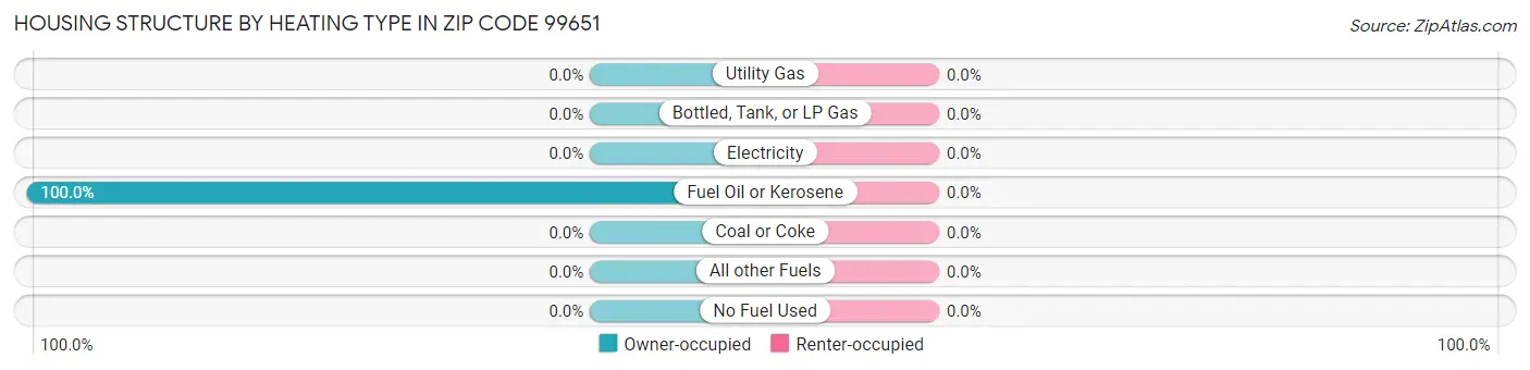 Housing Structure by Heating Type in Zip Code 99651