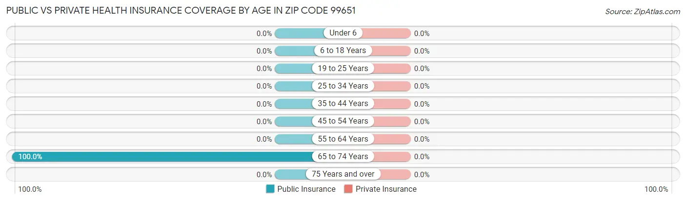 Public vs Private Health Insurance Coverage by Age in Zip Code 99651