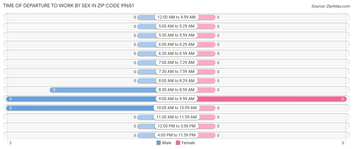 Time of Departure to Work by Sex in Zip Code 99651