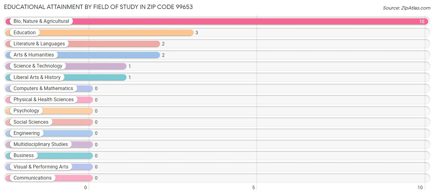 Educational Attainment by Field of Study in Zip Code 99653