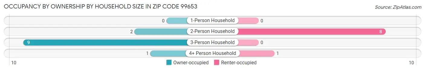 Occupancy by Ownership by Household Size in Zip Code 99653