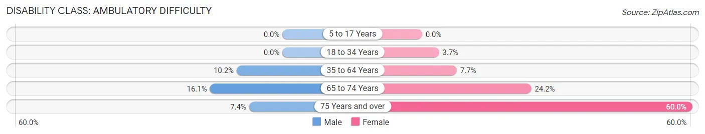 Disability in Zip Code 99655: <span>Ambulatory Difficulty</span>