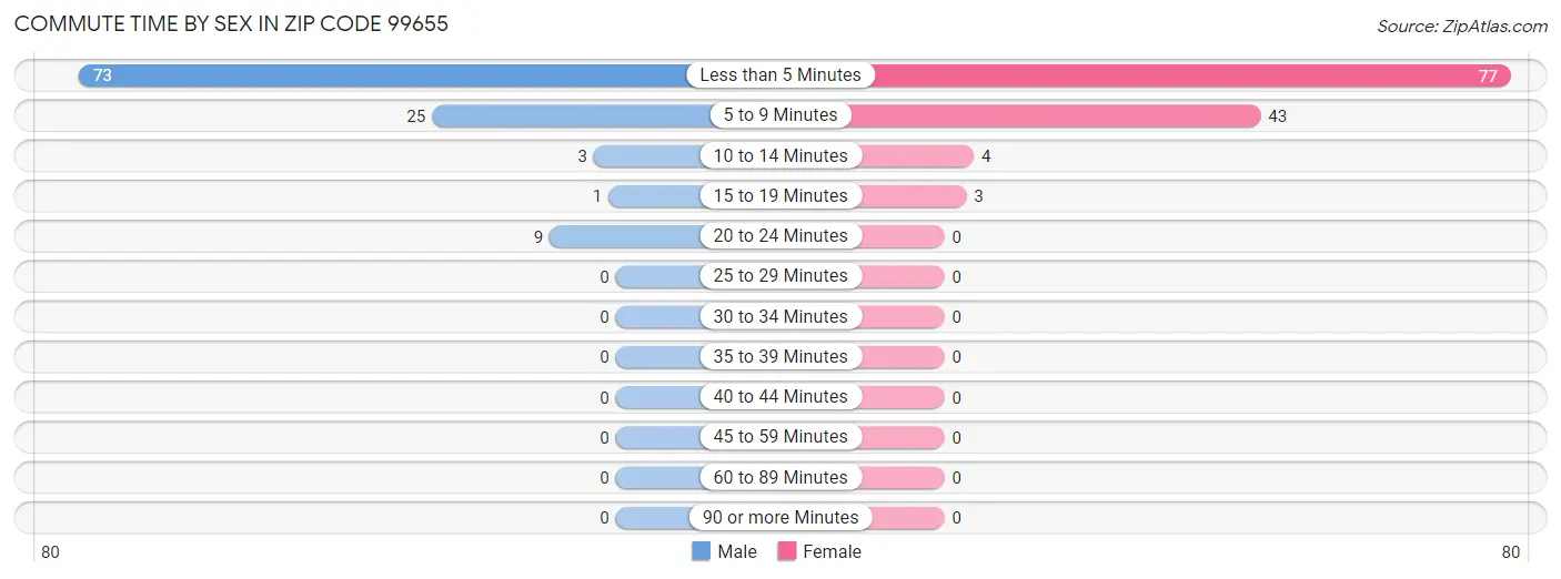 Commute Time by Sex in Zip Code 99655