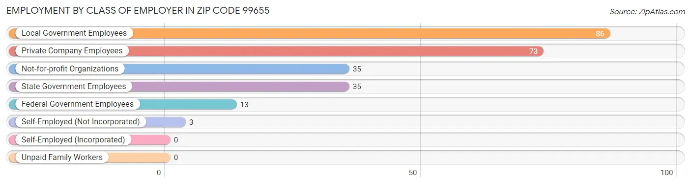 Employment by Class of Employer in Zip Code 99655