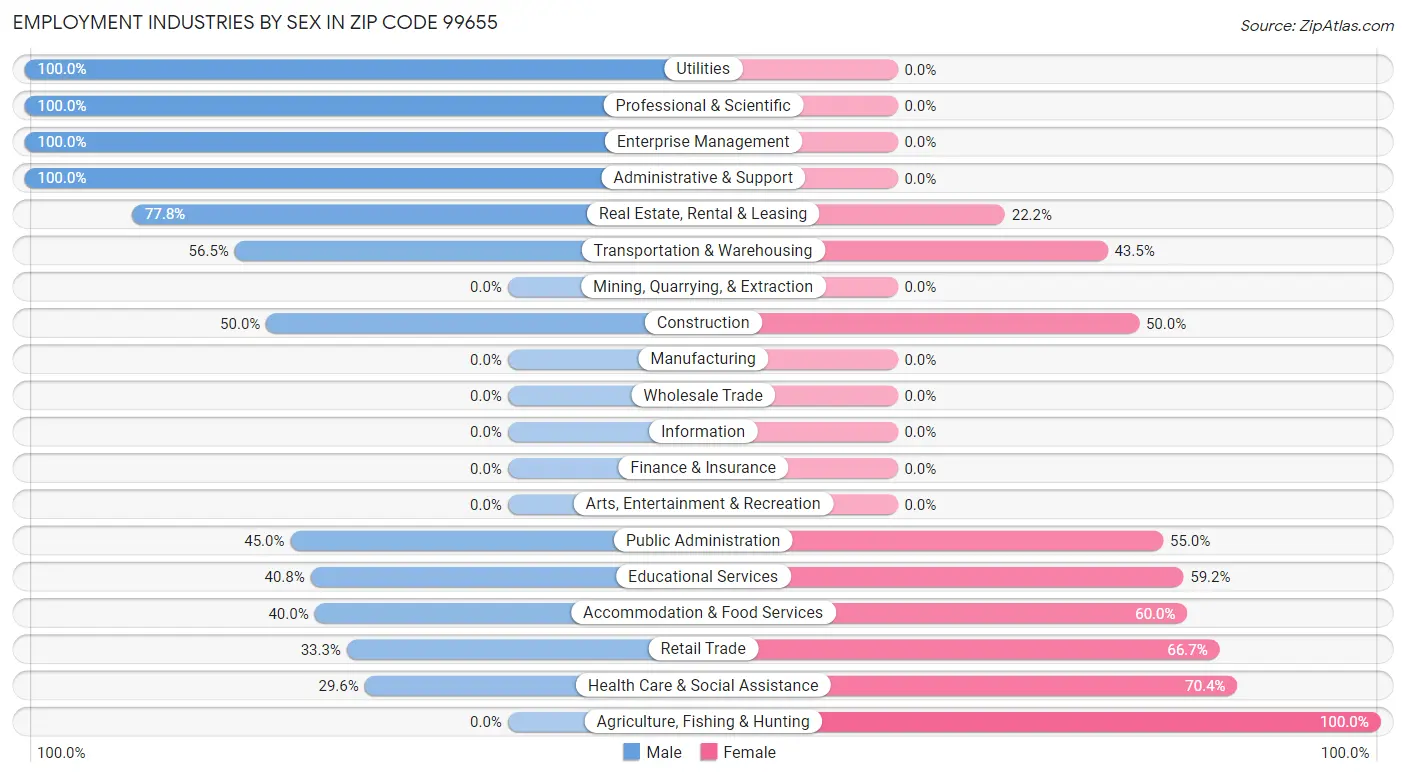 Employment Industries by Sex in Zip Code 99655