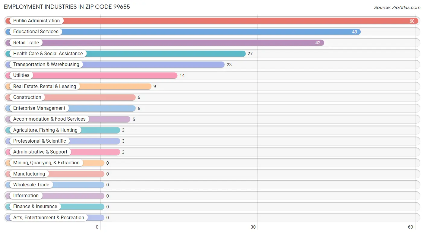 Employment Industries in Zip Code 99655