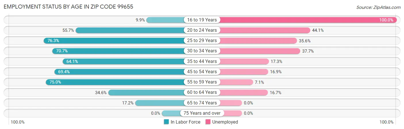 Employment Status by Age in Zip Code 99655