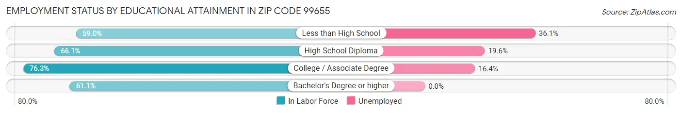 Employment Status by Educational Attainment in Zip Code 99655