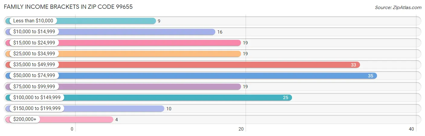 Family Income Brackets in Zip Code 99655