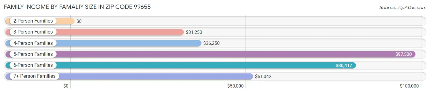 Family Income by Famaliy Size in Zip Code 99655