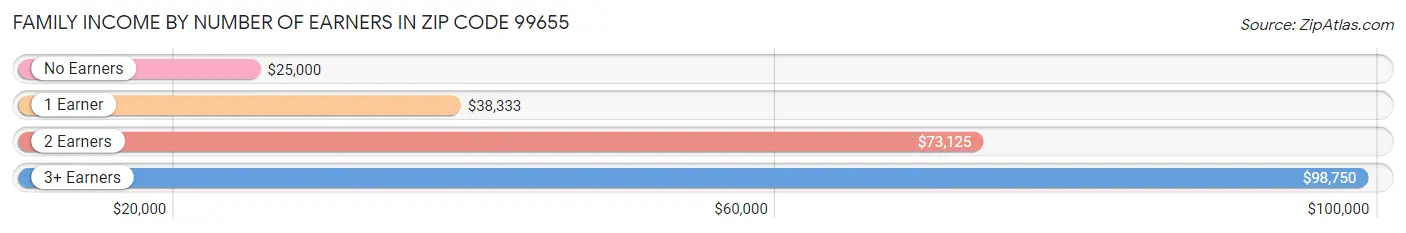 Family Income by Number of Earners in Zip Code 99655