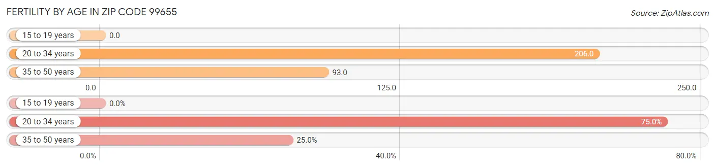 Female Fertility by Age in Zip Code 99655