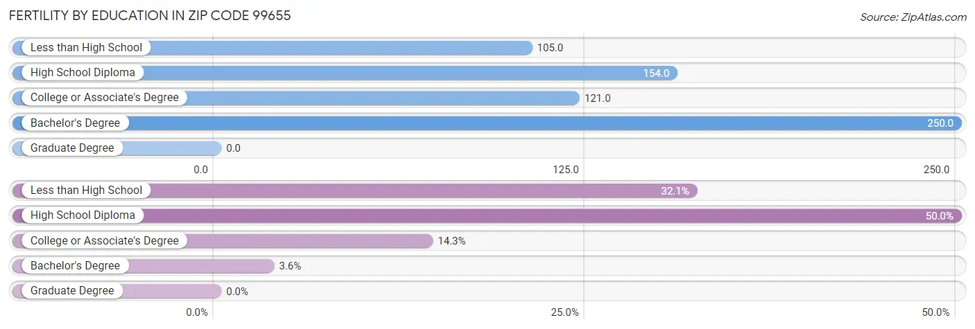 Female Fertility by Education Attainment in Zip Code 99655