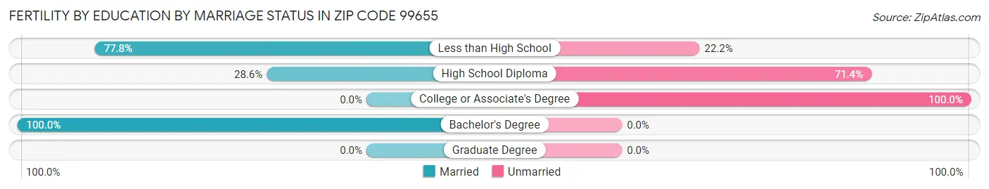 Female Fertility by Education by Marriage Status in Zip Code 99655