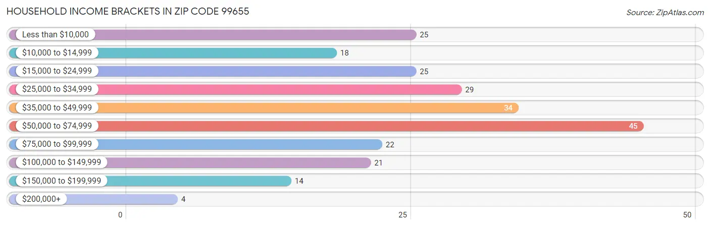 Household Income Brackets in Zip Code 99655