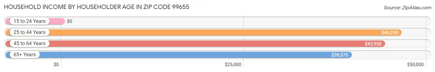 Household Income by Householder Age in Zip Code 99655