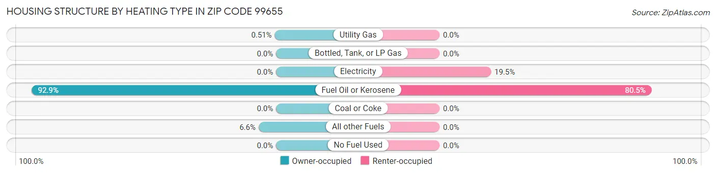 Housing Structure by Heating Type in Zip Code 99655