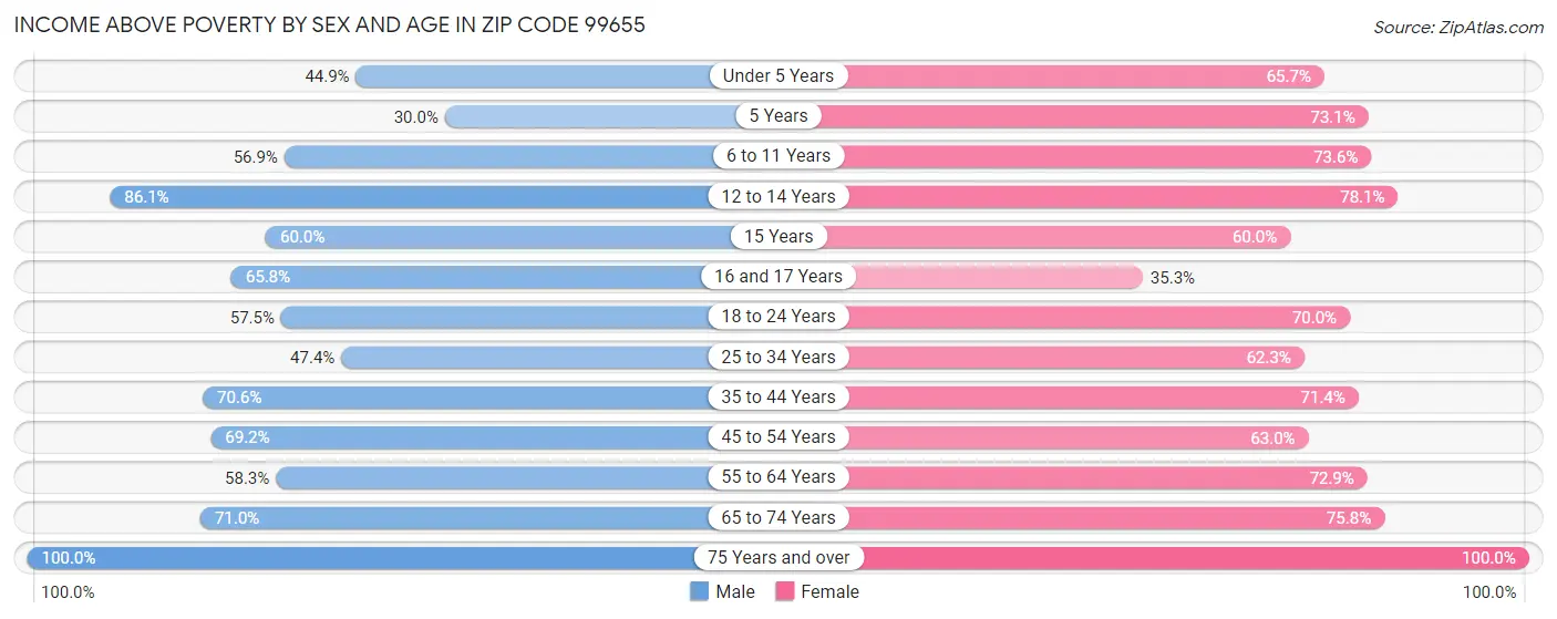 Income Above Poverty by Sex and Age in Zip Code 99655