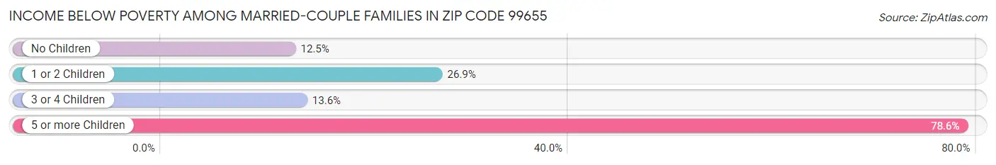 Income Below Poverty Among Married-Couple Families in Zip Code 99655