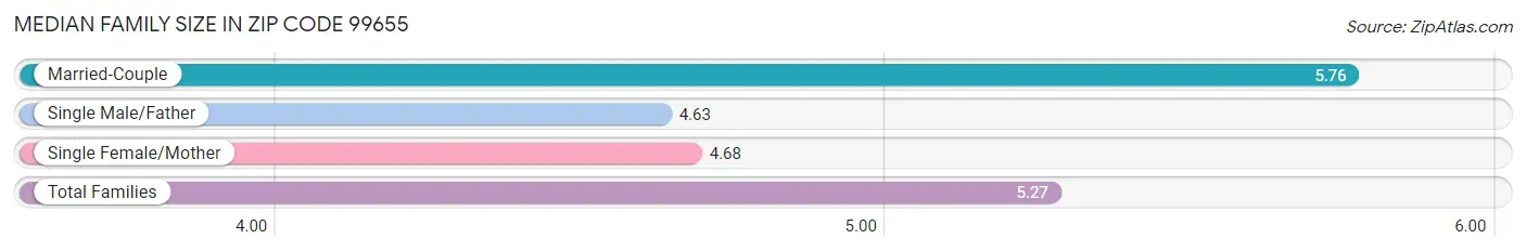 Median Family Size in Zip Code 99655