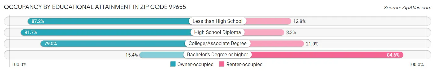 Occupancy by Educational Attainment in Zip Code 99655